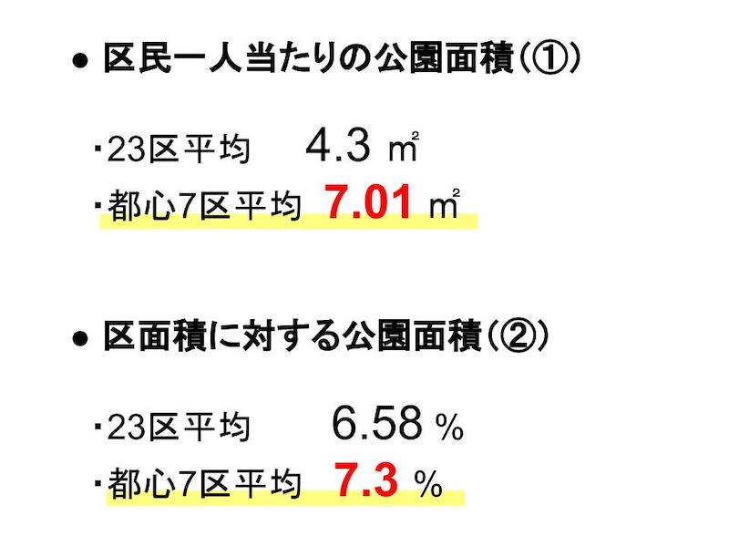 出典：『東京都都市公園等区市町村別面積・人口割比率表（平成31年4月）』